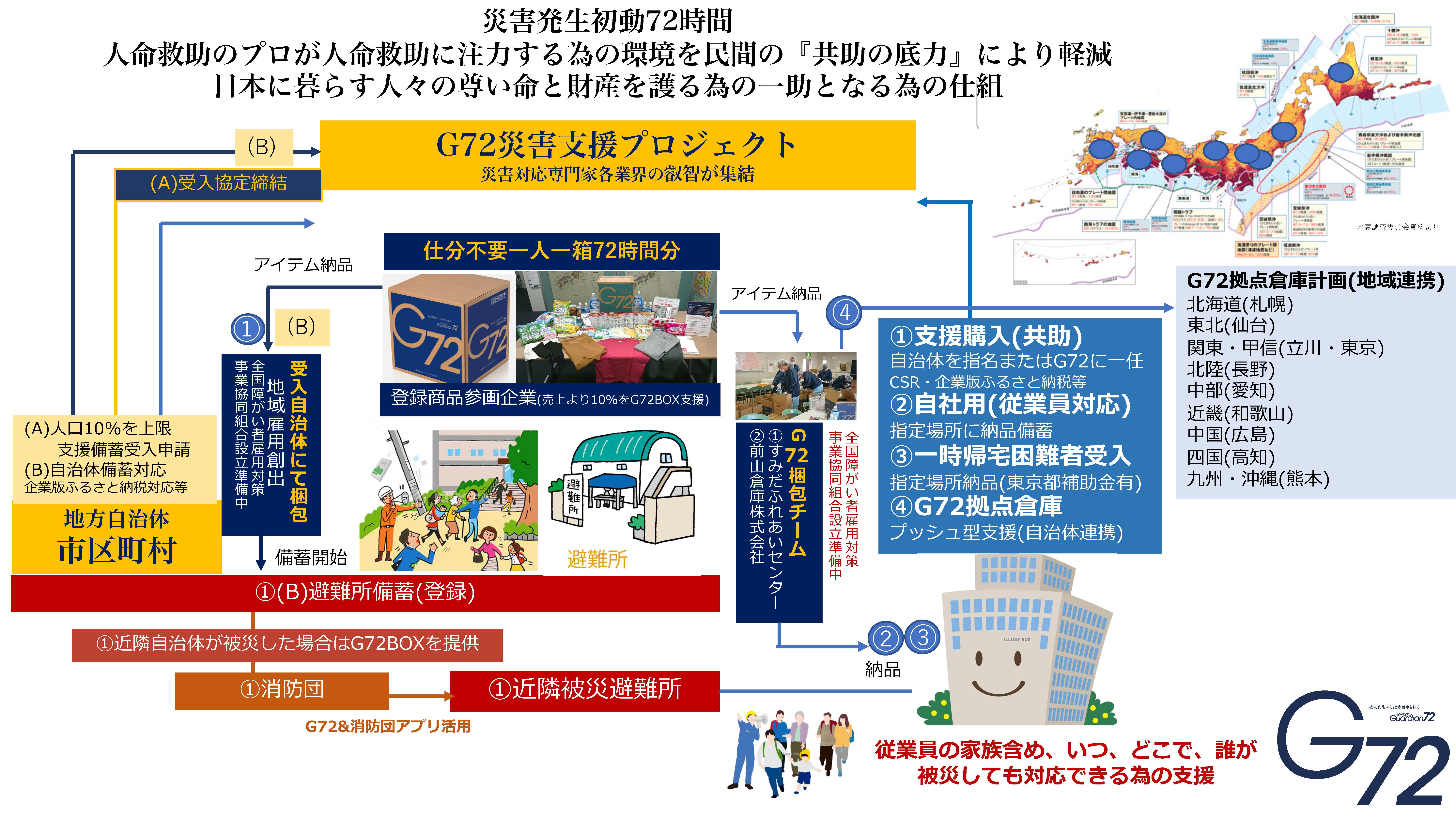 G72災害支援プロジェクト仕組み